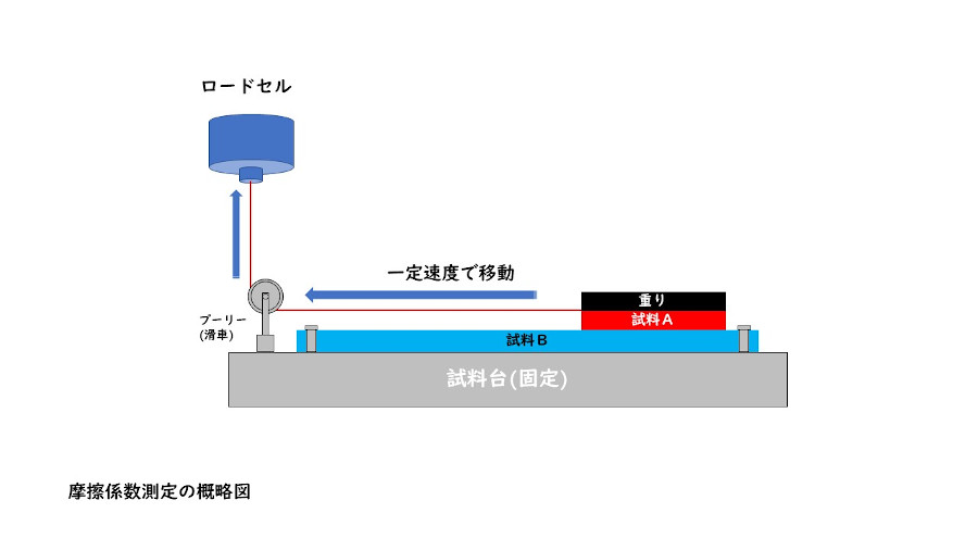 摩擦係数測定概略図