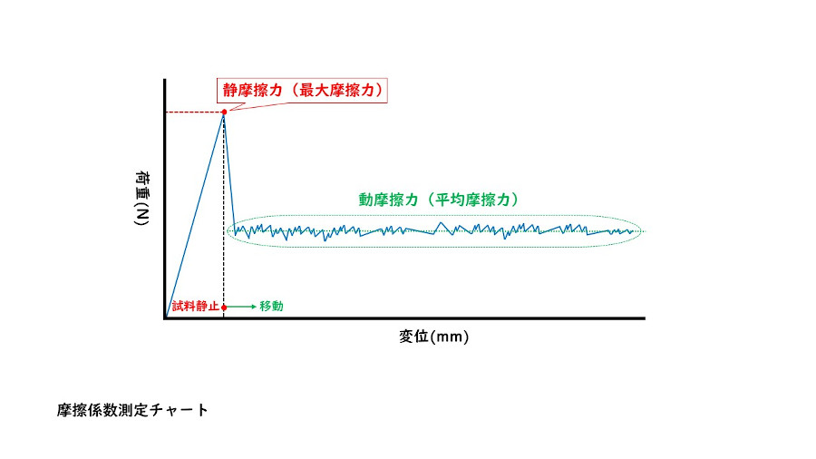 摩擦係数測定チャート