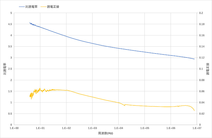 誘電率の周波数特性